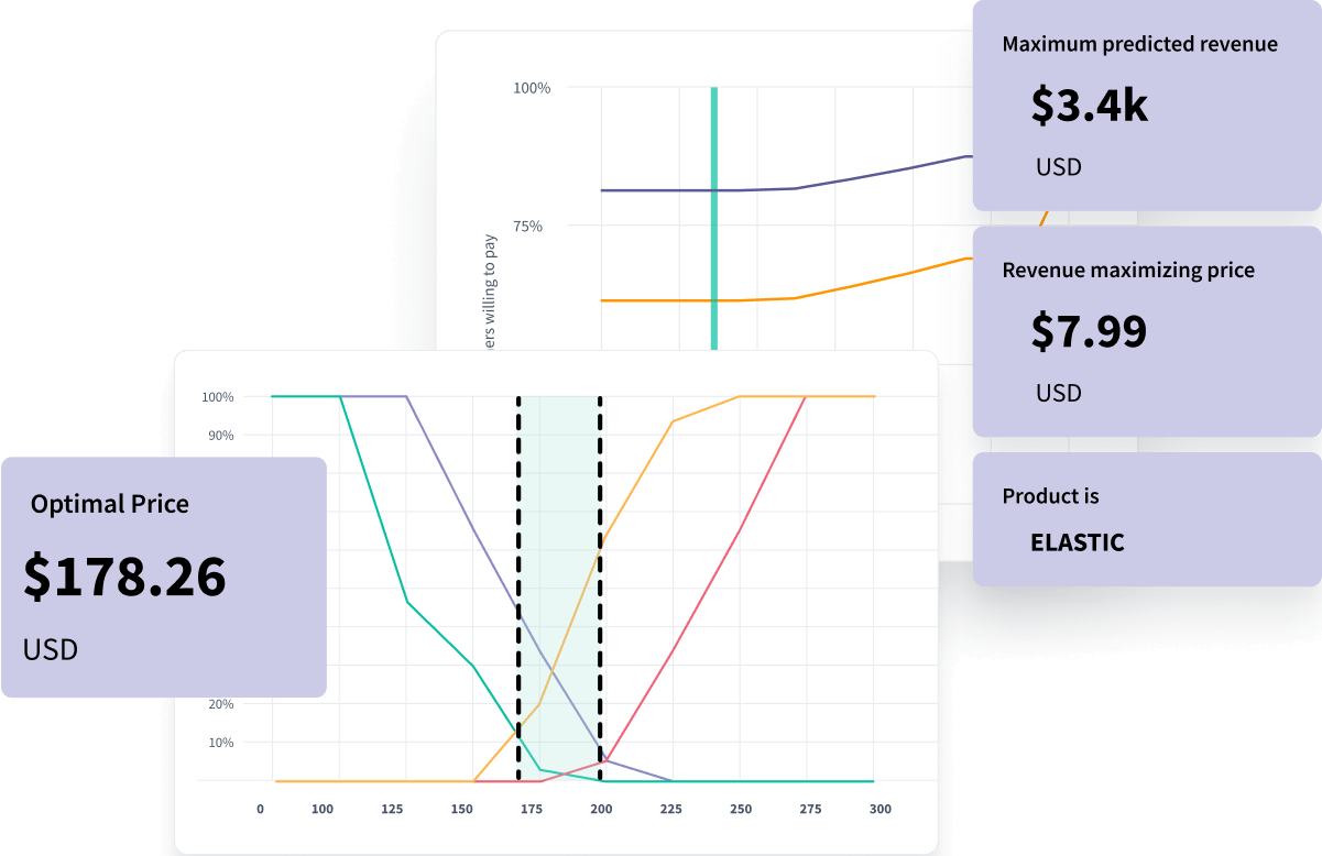 Maximize Revenue without Compromising Demand