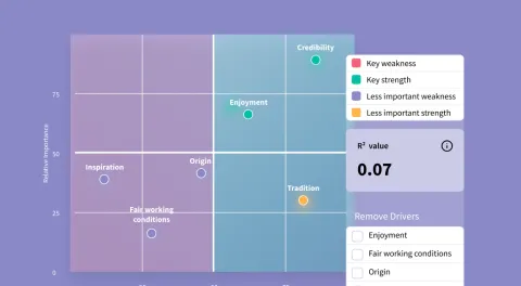 Four-quadrant chart displaying key driver analysis results, highlighting the importance of different purchase drivers, set against a purple background